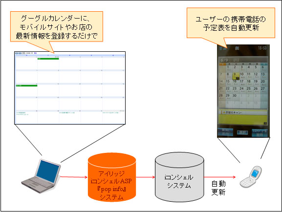 Googleカレンダー連携サービスの利用イメージ