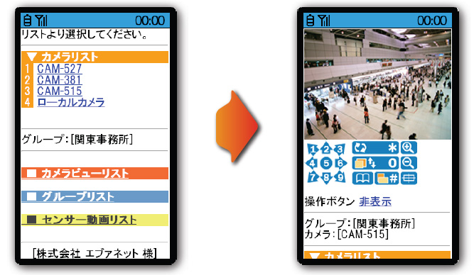 携帯電話からの利用イメージ。カメラリストはグループ分けしての管理も可能。カメラを選択することで、携帯電話から静止画を閲覧できる。パンチルト機能をもつWebカメラでは、パンチルトの操作も可能