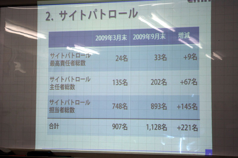 サイトパトロール人員も増加