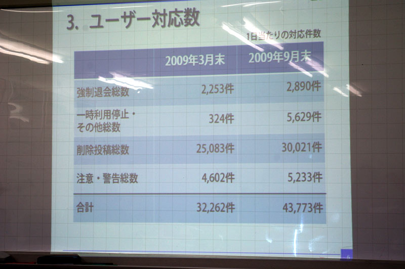 不適切な投稿への対応件数