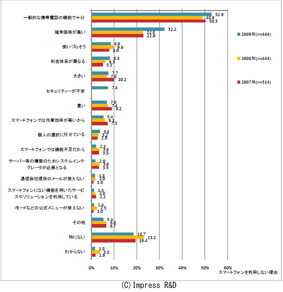 スマートフォンを利用しない理由