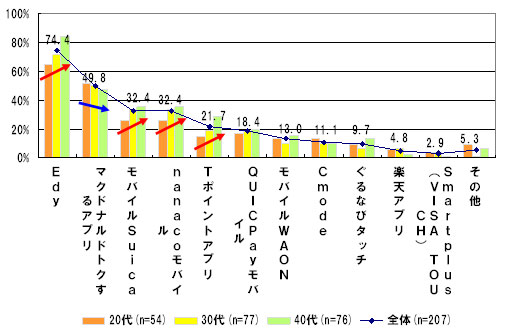 よく利用するサービス（mediba資料より引用）