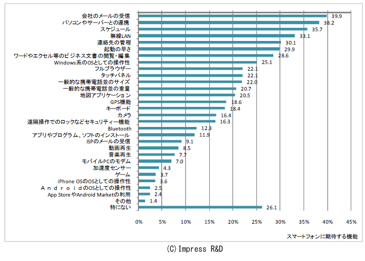 スマートフォンに期待する機能