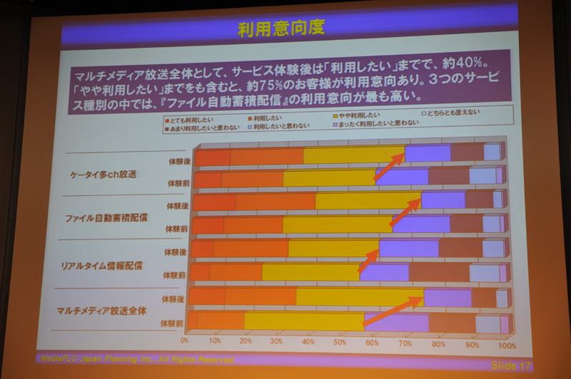 実験参加ユーザーへの調査では、前向きな利用意向が得られたという