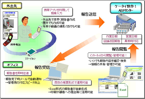「ケータイ快作！」ASPサービスの利用イメージ