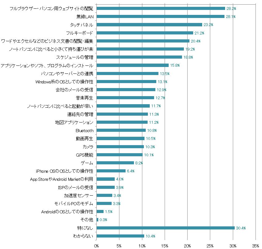 　スマートフォンの魅力を感じる点（複数回答 N=1905）「ケータイ白書2010」 134ページより （C）impress R&amp;D/Mobile Content Forum,2009-2010