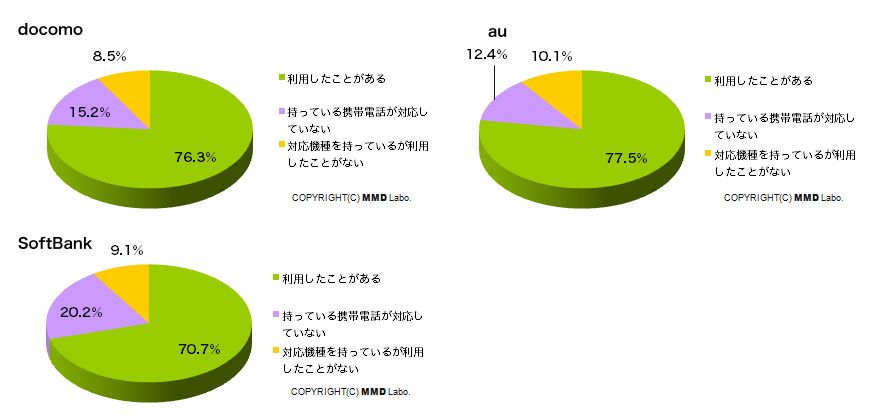 ワンセグを「利用したことがある」ユーザーは3キャリアとも7割を超える