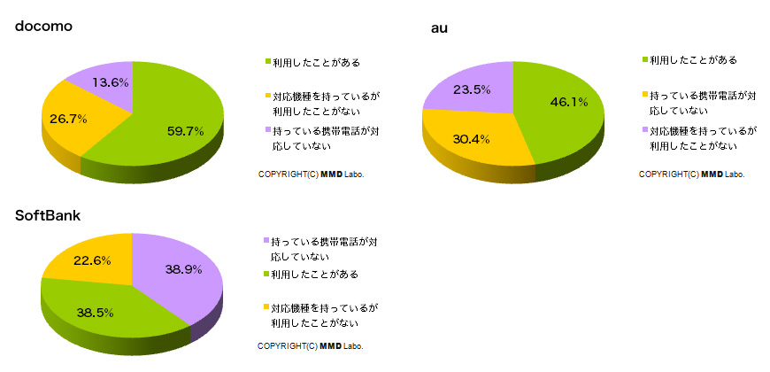 着せ替えツールについては、利用意向よりもキャリアによる対応の差が大きい
