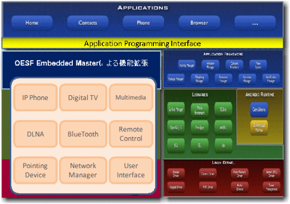 Embedded Masterのアーキテクチャ図。Androidのフレームワークを継承し、組込みシステムに必要な各種機能を追加実装する