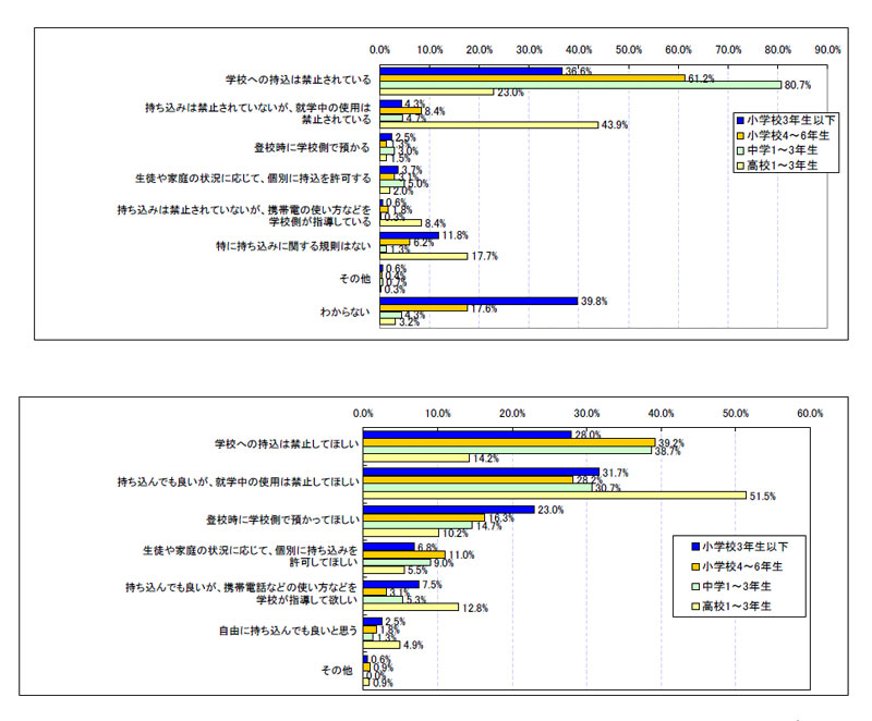 上段：学校での持ち込み規制施策
        <br>下段：保護者の意向
