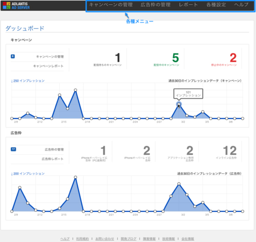 「AdLantis for Smartphone」のダッシュボード。画面上部には枠やキャンペーンの管理ツール、レポートツールなどへのリンクが並び、それぞれの画面を簡単に行き来できる