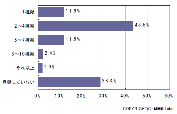 全体の71.6％が、ショップ、飲食店などの携帯クーポンメールに登録している