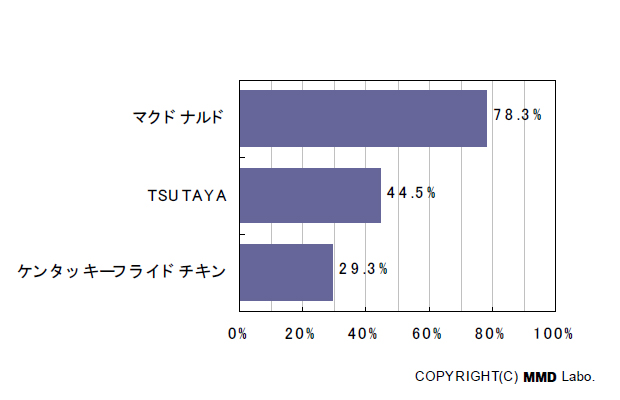 携帯クーポンメールの利用者の約8割が「マクドナルド」の携帯クーポンメールに登録している