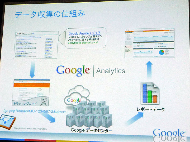 Google Analyticsでデータ収集する仕組み。ウェブビーコンを埋め込むことで、Googleデータセンターにアクセスデータが送られ、収集・蓄積される