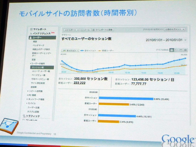 モバイルサイトの訪問者数。新規ユーザーのセッション数がどのくらいの割合を占めるかもチェックできる