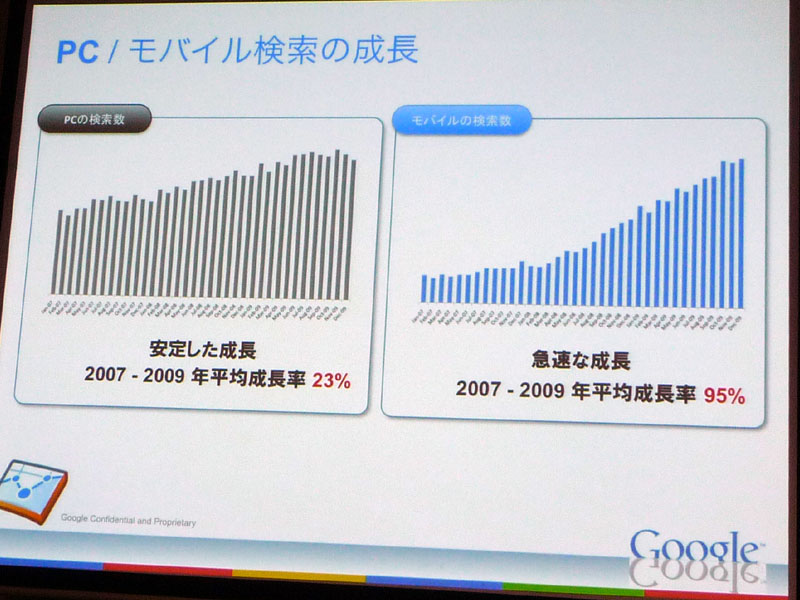 PC検索とモバイル検索の成長率。2007～2009年でPCは23％、モバイルは95％の伸び
