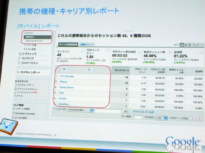 対応端末を拡充している段階で、現時点ではiPhoneやAndroidの機種確認に使ってほしいとのことだが、携帯端末の機種別レポートも近く可能になるという