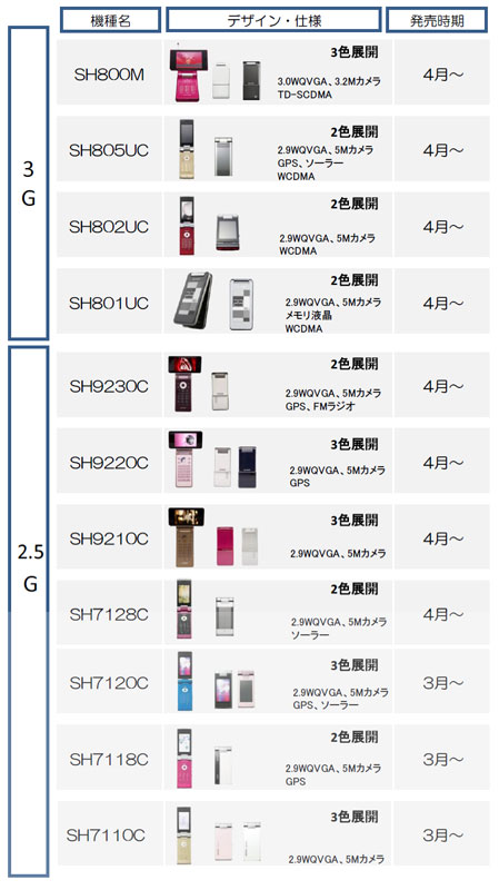 春モデルとなるシャープの中国向け新機種