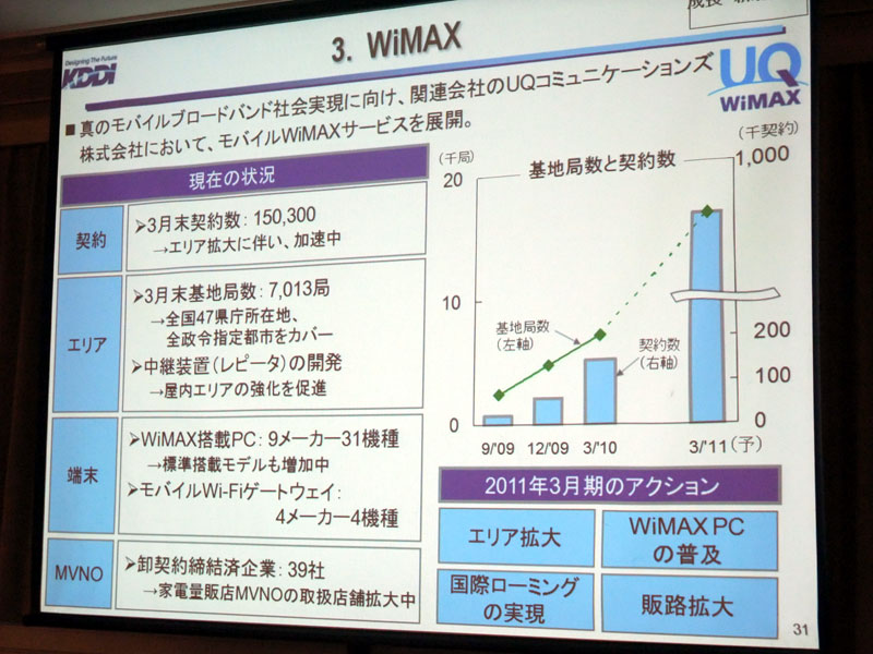 WiMAXについて
