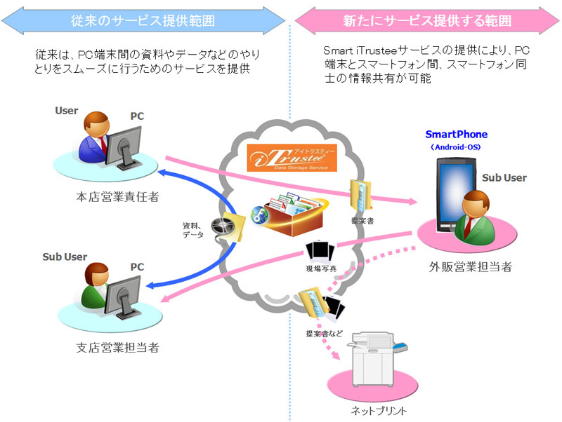 左が「iTrustee」のみで利用できるサービス。右が「Smart iTrustee」で新たに提供されるサービス