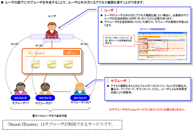 「Smart iTrustee」の利用には、「iTrustee」のプロコース契約で設定したサブユーザーIDが必要となる