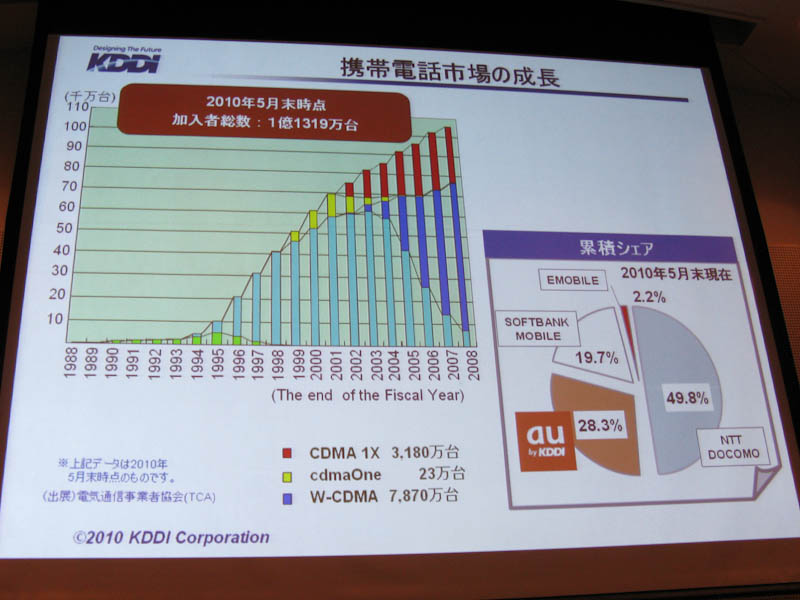 携帯電話市場の成長について
