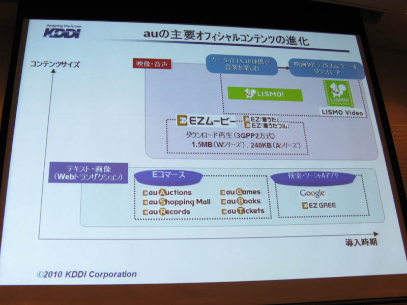 auのオフィシャルコンテンツの進化