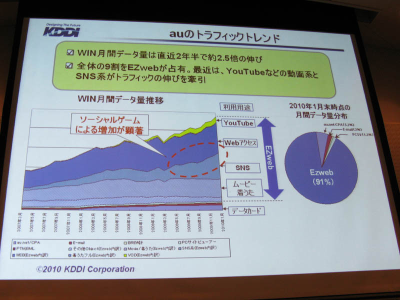 auのトラフィックトレンド