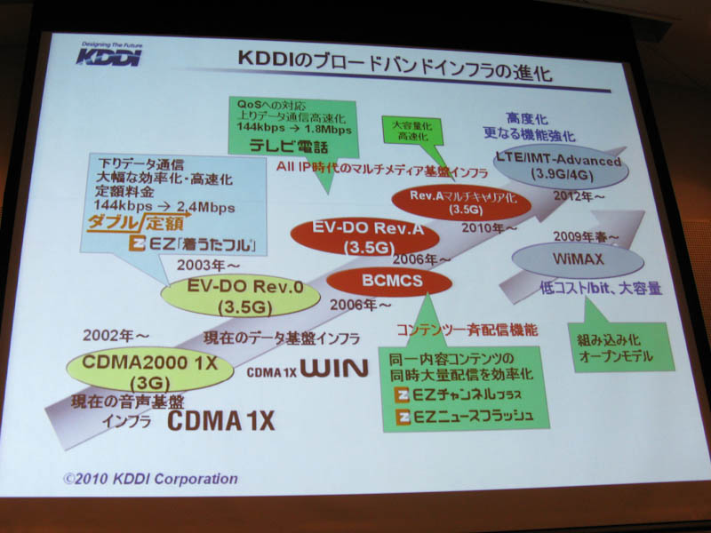 KDDIの無線インフラの進化