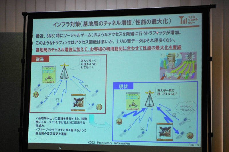 基地局チャネルの増強および性能の最大化。主に上りの制御を変更