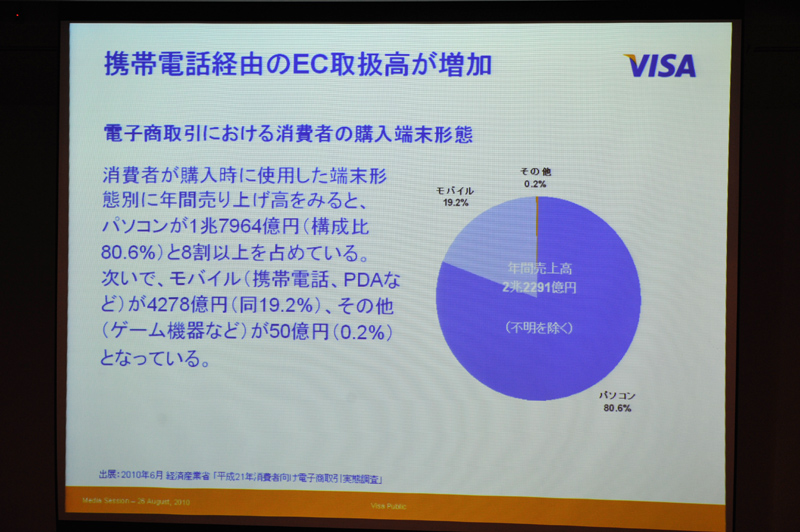 eコマースで携帯電話の利用が増加