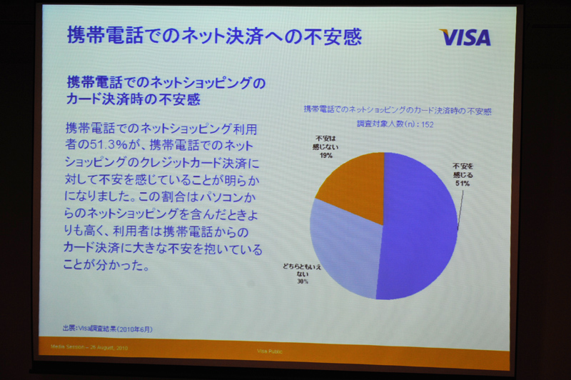携帯電話からのカード決済に不安があるという調査結果