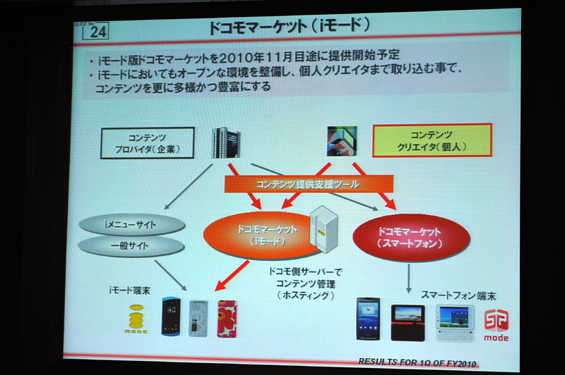 「ドコモマーケット（iモード）」の概要