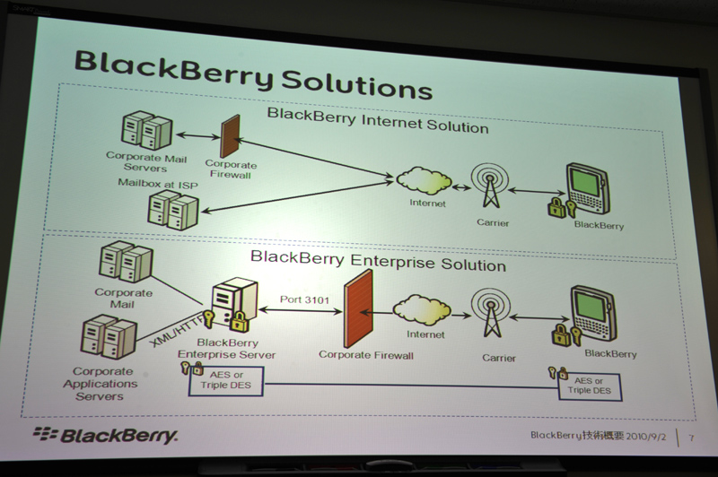 BlackBerryの2つのサービス