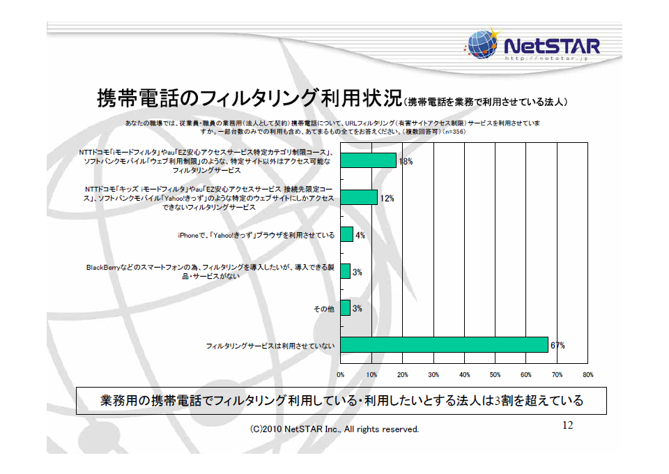 携帯電話のフィルタリング利用状況