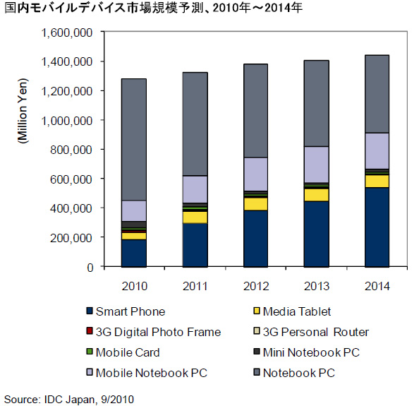 国内モバイルデバイス市場規模予測、2010年～2014年