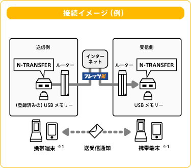 パソコンを使わず、USBメモリ内のファイルを、相手側のUSBメモリにコピーできるんですな。ただしN-TRANSFERが2台必要になる