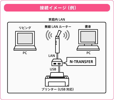 N-TRANSFERにプリンタを接続すれば、LAN経由でプリンタへアクセスできる。1台のプリンタをオフィスのメンバーや家族で共用できるというわけだ