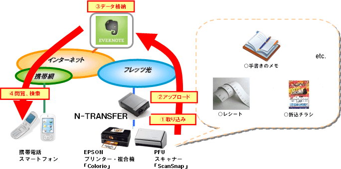 CLOUD-TRANSFER機能の利用イメージ。スキャン～Evernoteへのファイル転送をPC不要で行える