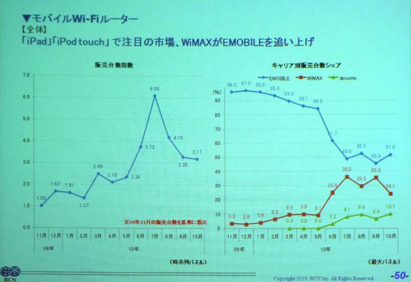 左は昨年11月を1とした売上の推移。右はキャリア別のシェア。1つの製品投入で大きくシェアが変わる状態