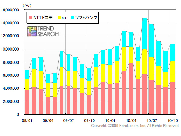 携帯電話カテゴリのキャリア別PV 推移