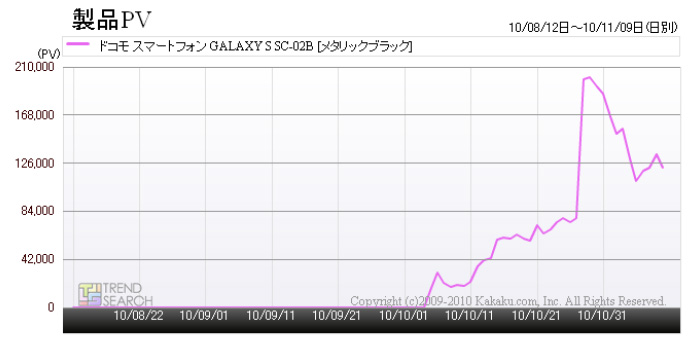GALAXY S SC-02BのPV推移