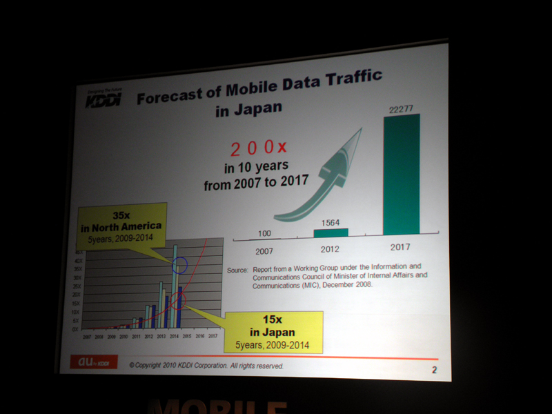 2007年から2017年までの10年でトラフィックは200倍になる可能性も