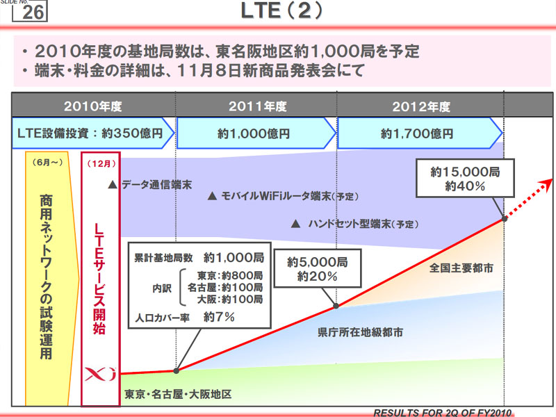 今後の投資額とエリア展開の予定（ドコモ第2四半期決算 説明会資料より）