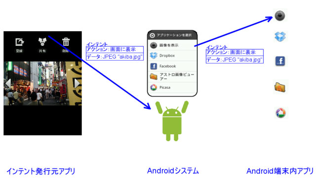 インテントとは、アプリケーションとアプリケーションのデータの橋渡しをする仕組みだ。どのアプリにデータを渡せばいいかはAndroidシステムが自動的に判断する。候補が複数ある場合はユーザに選択させることもできる。アプリを追加すると、候補を増やすことも簡単に可能だ