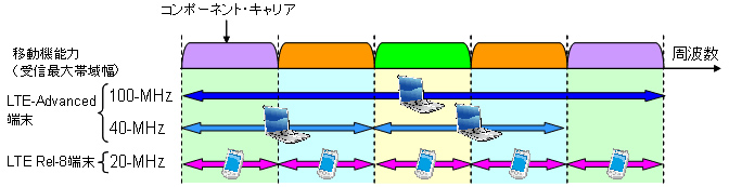 「周波数広帯域化」（キャリア・アグリゲーション）