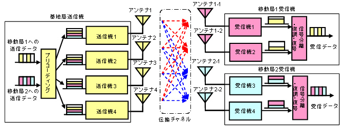 「下りリンクマルチユーザMIMO伝送」