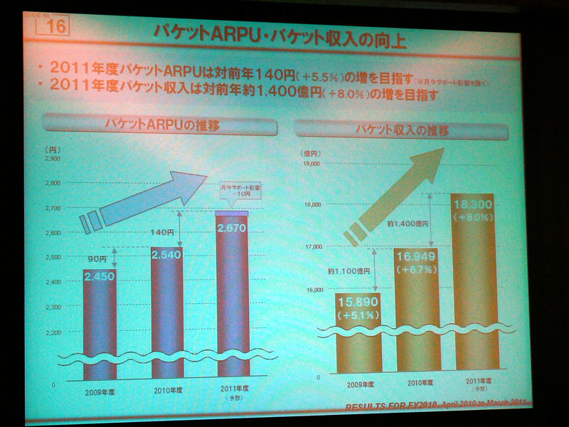 パケットARPUが上昇