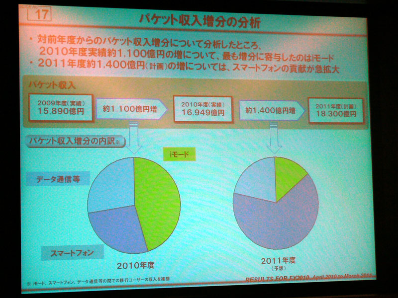 2010年度はiモード、2011年度はスマートフォンがパケットARPU増に貢献