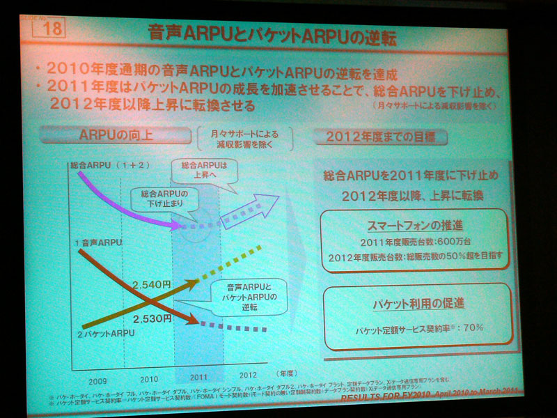 音声ARPUとパケットARPUが逆転